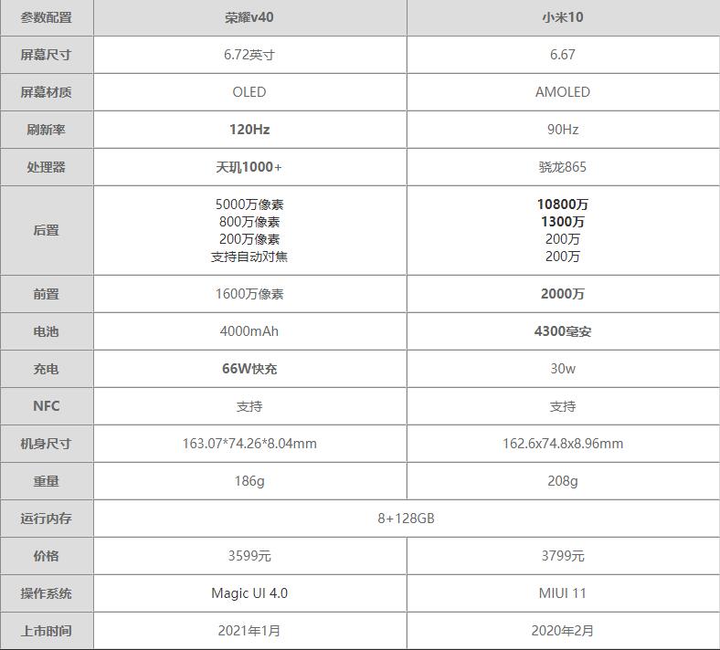 荣耀v40和小米10区别-荣耀v40和小米10参数对比测评