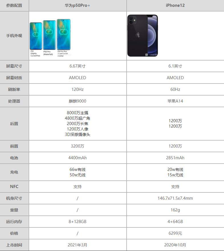 华为p50Pro+和iphone12哪个好-参数对比哪个更值得买