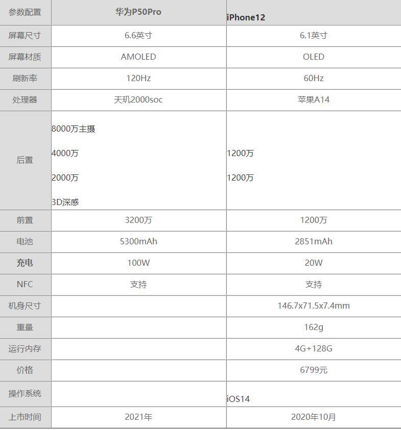 华为P50Pro和iphone12哪个好-参数对比哪个更值得买