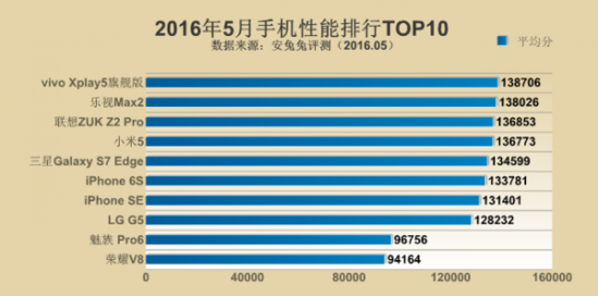 安兔兔发布5月份手机性能排行TOP10
