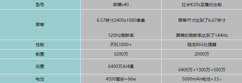 荣耀v40和红米K30s至尊纪念版哪个好-参数配置对比