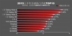 安兔兔公布2015年上半年全球各地热门手机排行：小米、魅族杀红眼