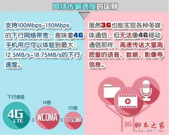 4G手机能用3G卡么？3G手机能用4G卡么？​