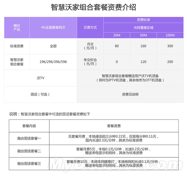中国联通推“家庭套餐” 通话、流量全共享