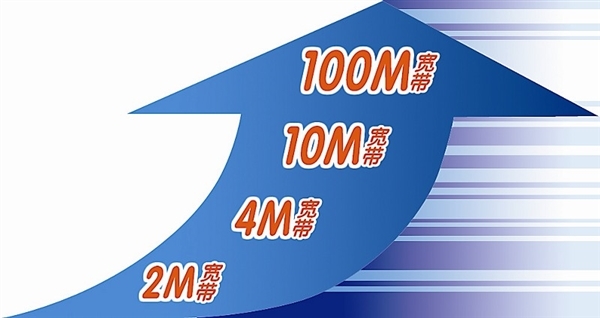 联通宽带提速计划公布：免费翻倍！