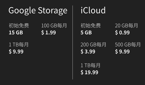 Google Photos无限免费的“真相”