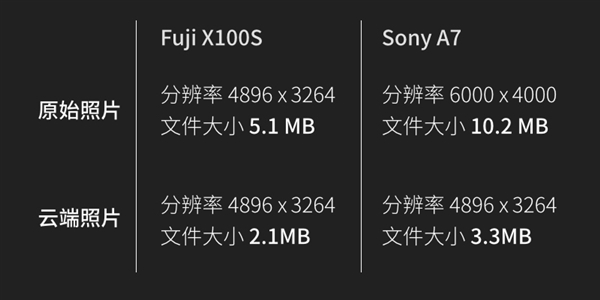 Google Photos无限免费的“真相”