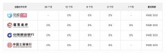 苹果手机分期付款要求只能信用卡吗 iPhone11怎么分期付款