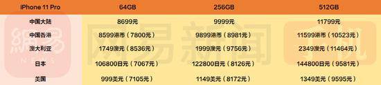 iPhone11哪个版本最便宜？iPhone11系列国行/港版/美版/日版价格对比 