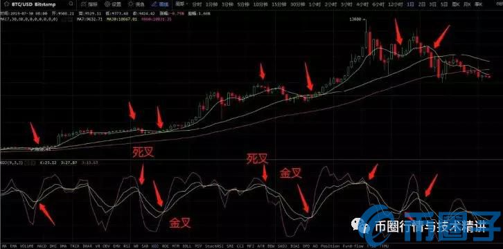 数字货币KDJ指标怎么用？运用KDJ指标炒币方法与技巧