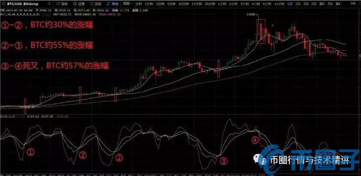 数字货币KDJ指标怎么用？运用KDJ指标炒币方法与技巧