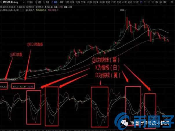 数字货币KDJ指标怎么用？运用KDJ指标炒币方法与技巧